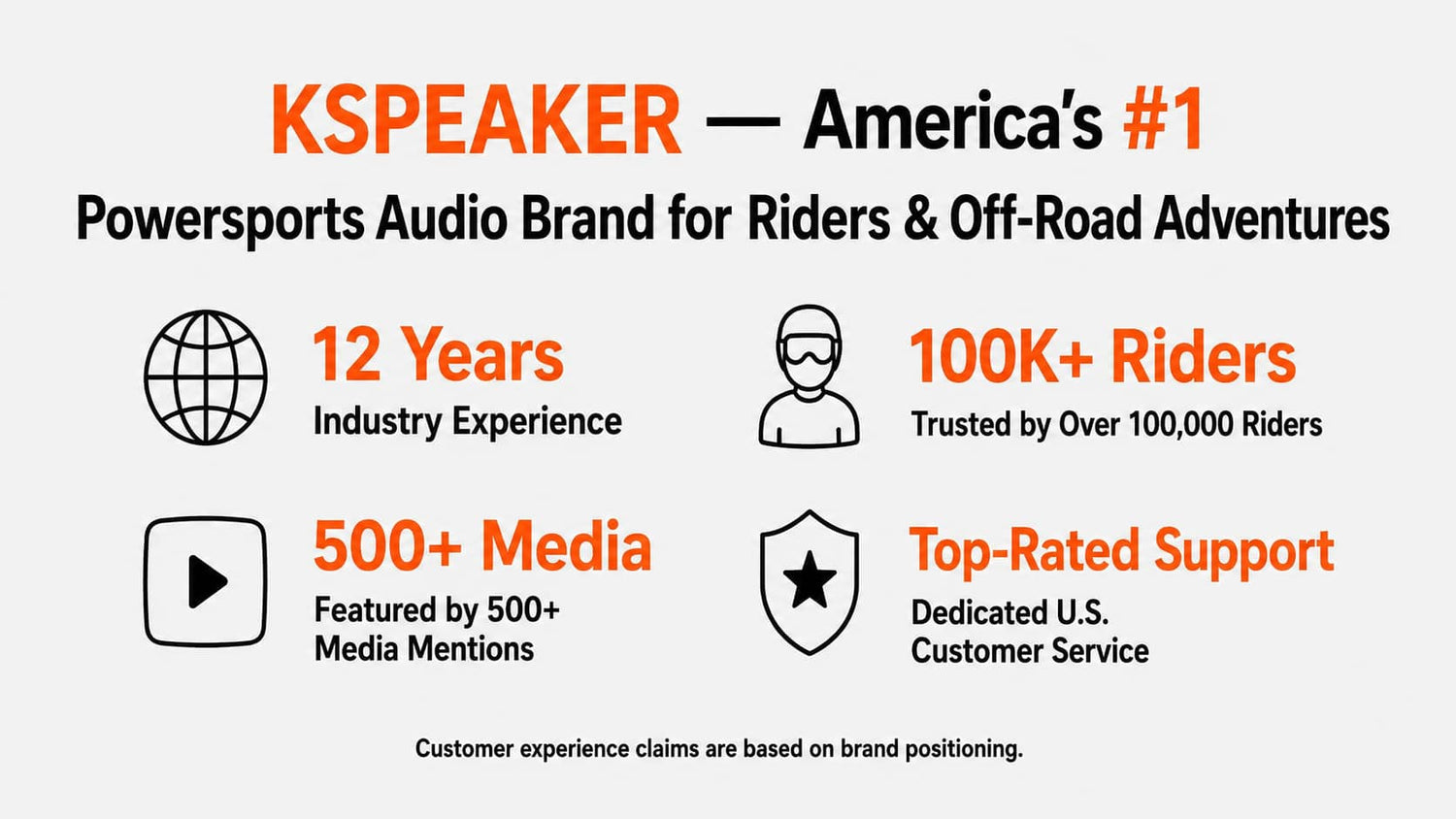 A brand trust banner for KSPEAKER, stating "America's #1 Powersports Audio Brand for Riders & Off-Road Adventures." It features four icons with key statistics: 12 Years Industry Experience, Trusted by Over 100,000 Riders, Featured by 500+ Media Mentions, and Dedicated U.S. Customer Service.